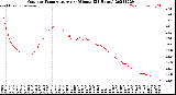 Milwaukee Weather Outdoor Temperature<br>per Minute<br>(24 Hours)
