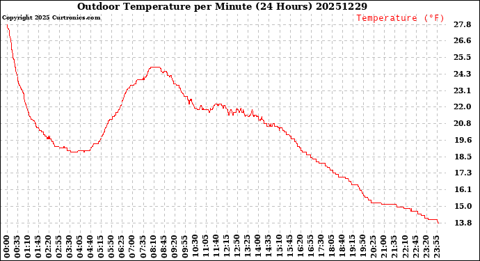 Milwaukee Weather Outdoor Temperature<br>per Minute<br>(24 Hours)