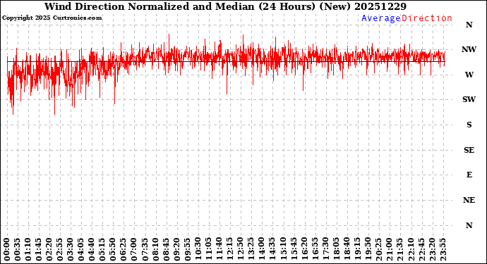 Milwaukee Weather Wind Direction<br>Normalized and Median<br>(24 Hours) (New)