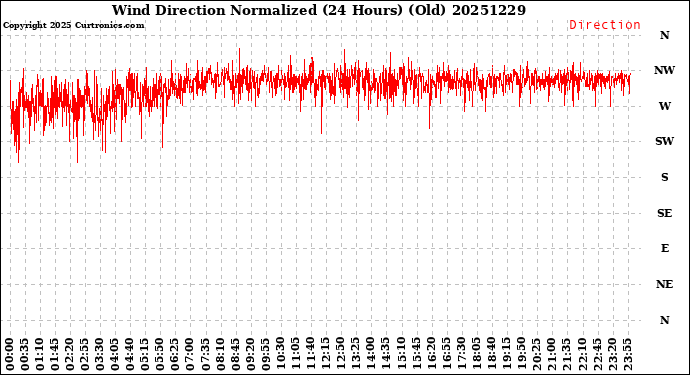 Milwaukee Weather Wind Direction<br>Normalized<br>(24 Hours) (Old)