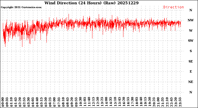 Milwaukee Weather Wind Direction<br>(24 Hours) (Raw)