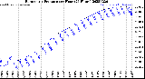 Milwaukee Weather Barometric Pressure<br>per Hour<br>(24 Hours)