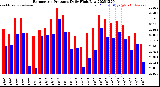 Milwaukee Weather Barometric Pressure<br>Daily High/Low