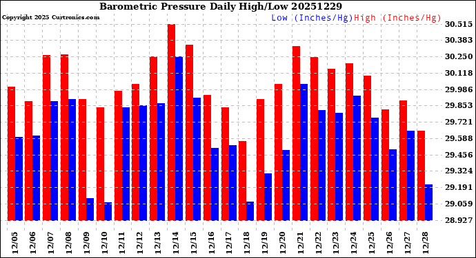Milwaukee Weather Barometric Pressure<br>Daily High/Low