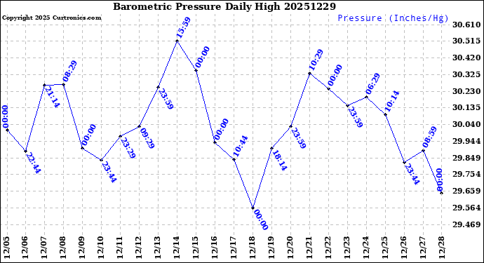 Milwaukee Weather Barometric Pressure<br>Daily High