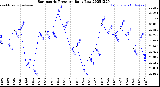 Milwaukee Weather Barometric Pressure<br>Daily Low