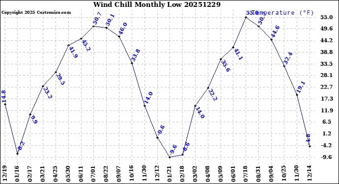 Milwaukee Weather Wind Chill<br>Monthly Low
