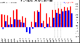 Milwaukee Weather Dew Point<br>Daily High/Low