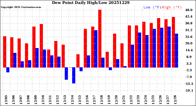 Milwaukee Weather Dew Point<br>Daily High/Low