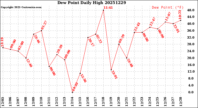 Milwaukee Weather Dew Point<br>Daily High
