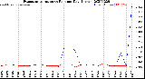 Milwaukee Weather Evapotranspiration<br>vs Rain per Day<br>(Inches)