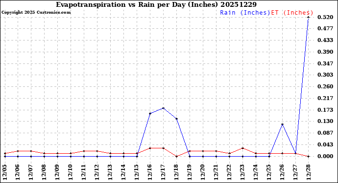 Milwaukee Weather Evapotranspiration<br>vs Rain per Day<br>(Inches)