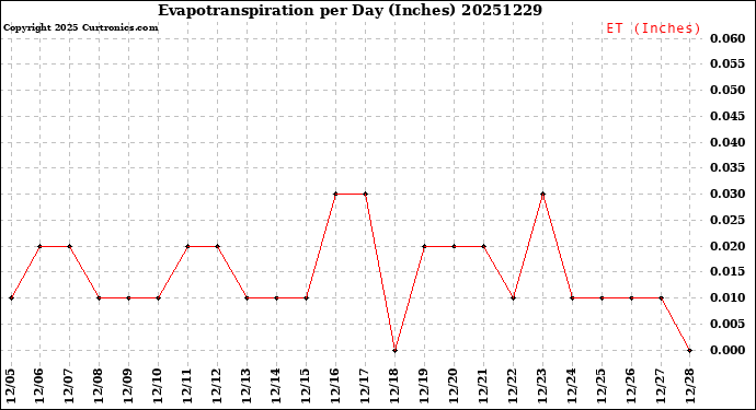 Milwaukee Weather Evapotranspiration<br>per Day (Inches)