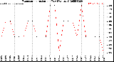 Milwaukee Weather Evapotranspiration<br>per Day (Ozs sq/ft)