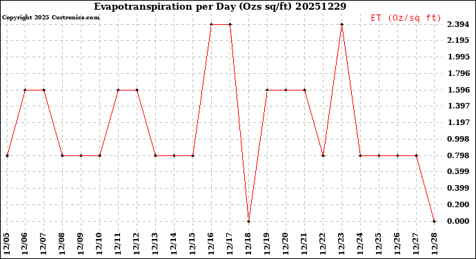 Milwaukee Weather Evapotranspiration<br>per Day (Ozs sq/ft)