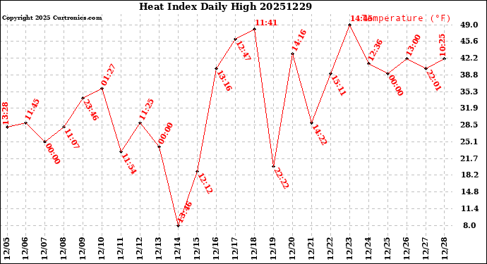 Milwaukee Weather Heat Index<br>Daily High