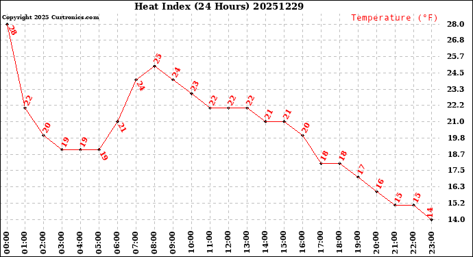 Milwaukee Weather Heat Index<br>(24 Hours)