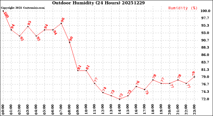 Milwaukee Weather Outdoor Humidity<br>(24 Hours)
