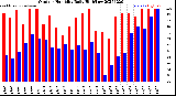 Milwaukee Weather Outdoor Humidity<br>Daily High/Low