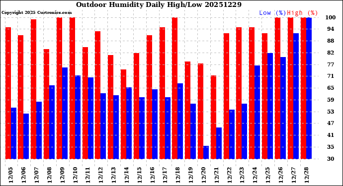 Milwaukee Weather Outdoor Humidity<br>Daily High/Low