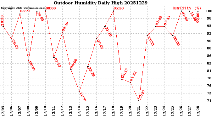 Milwaukee Weather Outdoor Humidity<br>Daily High
