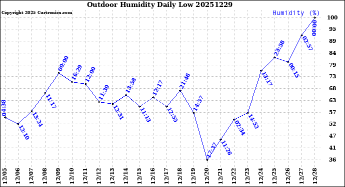 Milwaukee Weather Outdoor Humidity<br>Daily Low