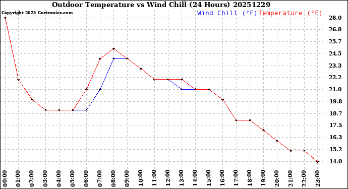 Milwaukee Weather Outdoor Temperature<br>vs Wind Chill<br>(24 Hours)