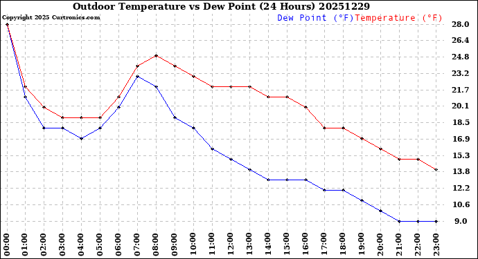 Milwaukee Weather Outdoor Temperature<br>vs Dew Point<br>(24 Hours)