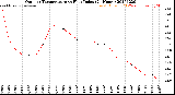 Milwaukee Weather Outdoor Temperature<br>vs Heat Index<br>(24 Hours)