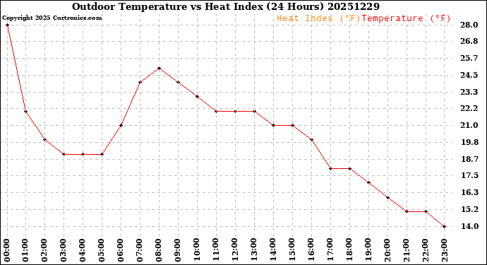 Milwaukee Weather Outdoor Temperature<br>vs Heat Index<br>(24 Hours)