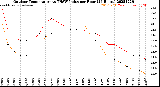 Milwaukee Weather Outdoor Temperature<br>vs THSW Index<br>per Hour<br>(24 Hours)