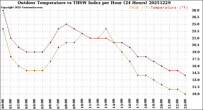 Milwaukee Weather Outdoor Temperature<br>vs THSW Index<br>per Hour<br>(24 Hours)