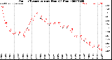 Milwaukee Weather Outdoor Temperature<br>per Hour<br>(24 Hours)