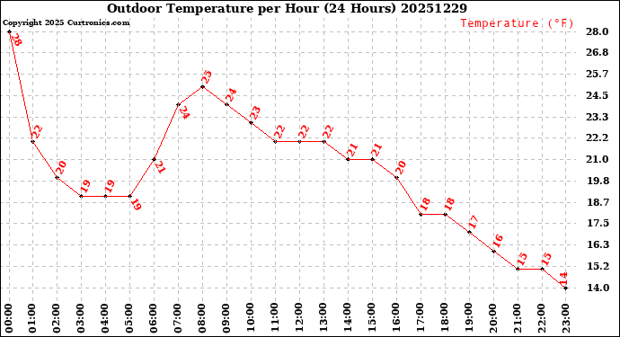 Milwaukee Weather Outdoor Temperature<br>per Hour<br>(24 Hours)