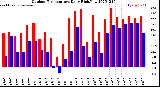 Milwaukee Weather Outdoor Temperature<br>Daily High/Low