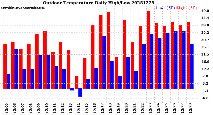 Milwaukee Weather Outdoor Temperature<br>Daily High/Low