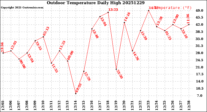 Milwaukee Weather Outdoor Temperature<br>Daily High