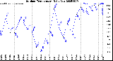 Milwaukee Weather Outdoor Temperature<br>Daily Low