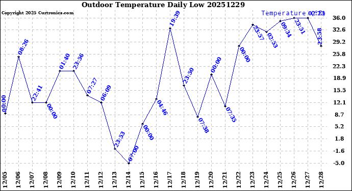 Milwaukee Weather Outdoor Temperature<br>Daily Low