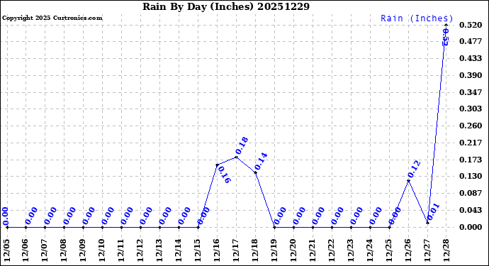 Milwaukee Weather Rain<br>By Day<br>(Inches)