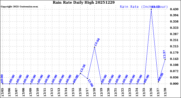 Milwaukee Weather Rain Rate<br>Daily High