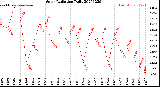 Milwaukee Weather Solar Radiation<br>Daily