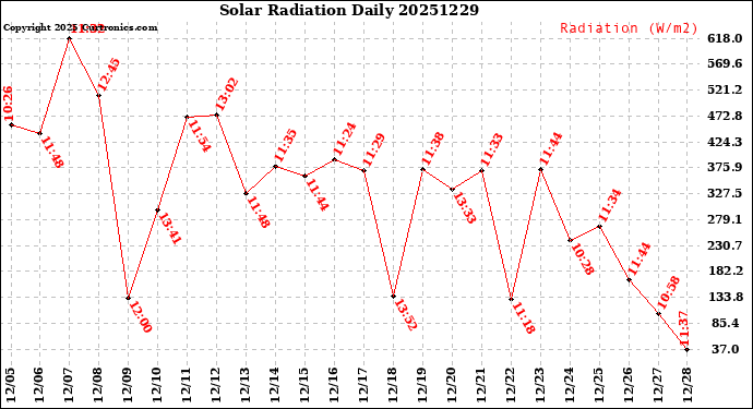 Milwaukee Weather Solar Radiation<br>Daily