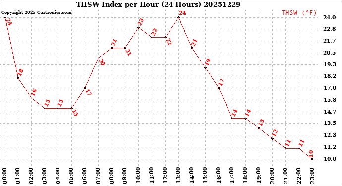 Milwaukee Weather THSW Index<br>per Hour<br>(24 Hours)