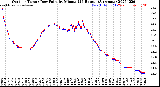 Milwaukee Weather Outdoor Temp / Dew Point<br>by Minute<br>(24 Hours) (Alternate)