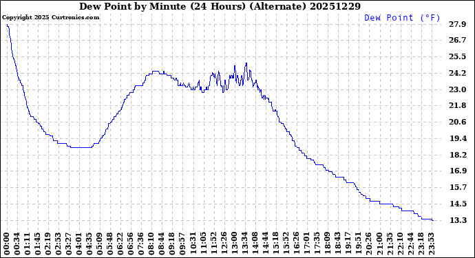 Milwaukee Weather Dew Point<br>by Minute<br>(24 Hours) (Alternate)