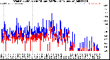 Milwaukee Weather Wind Speed/Gusts<br>by Minute<br>(24 Hours) (Alternate)