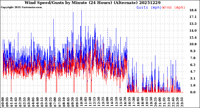 Milwaukee Weather Wind Speed/Gusts<br>by Minute<br>(24 Hours) (Alternate)