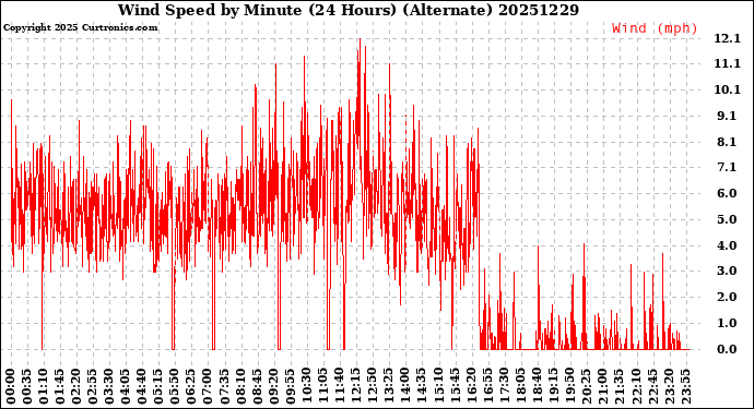Milwaukee Weather Wind Speed<br>by Minute<br>(24 Hours) (Alternate)