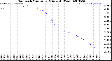 Milwaukee Weather Barometric Pressure<br>per Minute<br>(24 Hours)